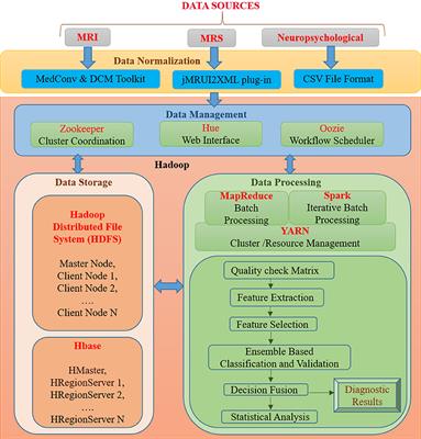 BHARAT: An Integrated Big Data Analytic Model for Early Diagnostic Biomarker of Alzheimer's Disease